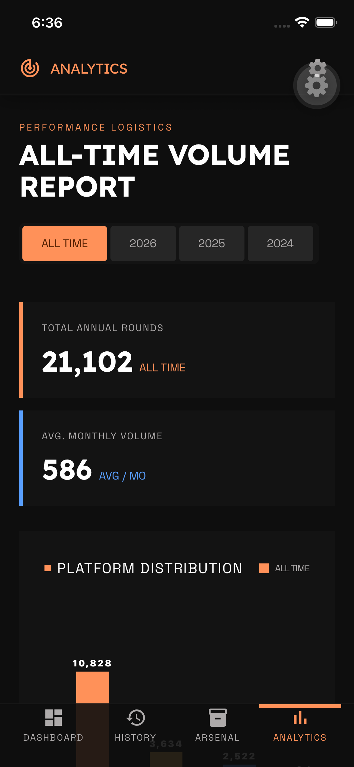 Precision Track analytics screen showing all-time volume report and platform distribution.